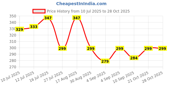 amazon.in kamini enterprise Portable Self-Discipline Chores Chart - Daily Checklist Board With 15 Pcs Blank Paper Sliding Morning Routine | Planning Boards Reminder for Home School Office (1ps/Pink) kamini enterprise Price History Graph from 10 Jul 2025 to 27 Oct 2025