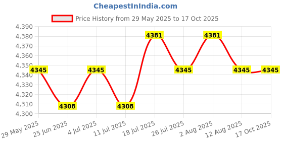 amazon.in Portable Self Practice Trainer Aid Kids Adults Badminton Training Device PP Connector Price History Graph from 29 May 2025 to 16 Oct 2025