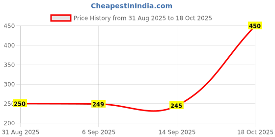amazon.in Portable Selfie Stick, 4 in 1 Extendable Phone Tripod Stand with Detachable Wireless Remote & Phone Holder 360° Rotating Mini Travel Tripod Compatible with iPhone 16/15/14/13 Pro/Android/Gopro Price History Graph from 31 Aug 2025 to 18 Oct 2025
