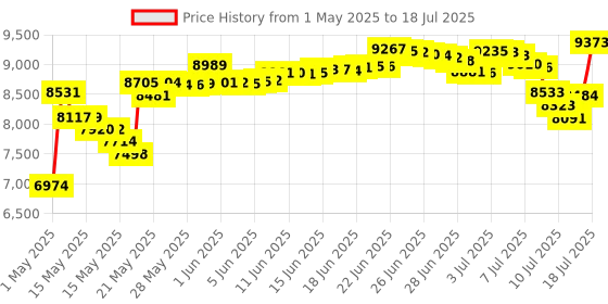 amazon.in Portable Shortwave Radio, AM FM SW Transistor Radio with Best Reception, Battery Operated or AC Power, Big Speaker, Bluetooth Connection, Earphone Jack USB TF Card AUX Input, for Senior(Gray) Price History Graph from 1 May 2025 to 13 Jul 2025