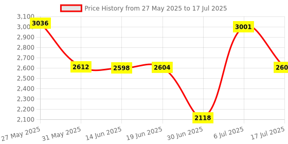 amazon.in Portable Shortwave Radios, BC-R60 Universal Mini Radio Portable FM/AM World Receiver Built in Speaker Silver, with Telescopic Antenna Price History Graph from 27 May 2025 to 17 Jul 2025