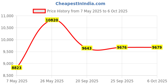 amazon.in Portable Shortwave Radios with NOAA Weather Radio, Greadio 14800mWh Digital Radio AM FM with Bluetooth 5.4, Crank/Solar/USB Charging, Support USB/TF, Power Bank/SOS/Flashlight for Outdoor, Emergency Price History Graph from 7 May 2025 to 6 Oct 2025