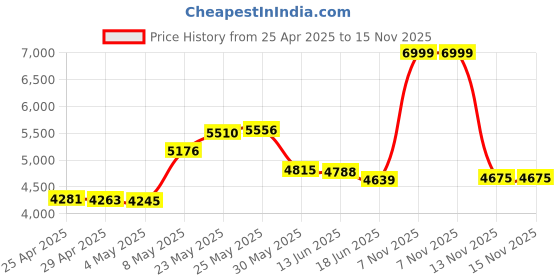 amazon.in Portable Shower Radio, AM FM Bathroom Radio Built in Speaker, Waterproof Radio for Bathroom Outdoor Use, Battery Operated Price History Graph from 25 Apr 2025 to 15 Nov 2025