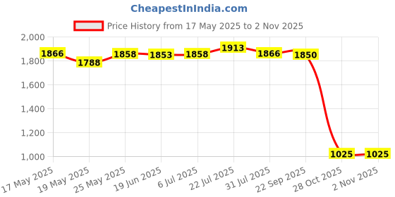amazon.in Portable Silver-Plated Guitar Cover Dust-Proof Bag Washable Accessories Acoustic Price History Graph from 17 May 2025 to 2 Nov 2025