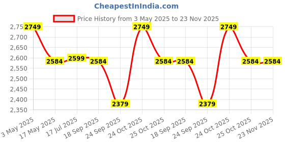 amazon.in Portable Single Painted Bed | 72x36 Inches | 1 Year Warranty | Synthetic Stripe | Strong Iron Steel Metal Frame Pipe | Easily Storable (Classic, Black) Price History Graph from 3 May 2025 to 22 Nov 2025