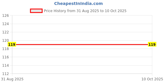 amazon.in Portable Small Pocket Size Sanskrit Text Hanuman Chalisa Book for Chanting Pooja & Temple Decoration Price History Graph from 31 Aug 2025 to 9 Oct 2025