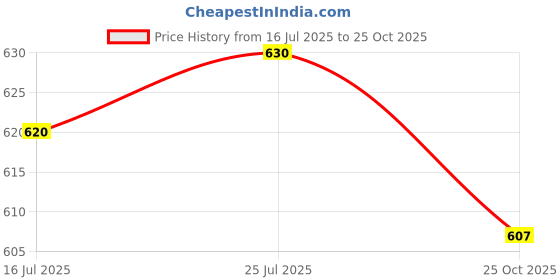 amazon.in club bollywood Portable Soft Sunglasses Bag Eyeglass Case Neoprene Pouch Storage Box Black | Vision Care | Eyeglass Cases club bollywood Price History Graph from 16 Jul 2025 to 25 Oct 2025