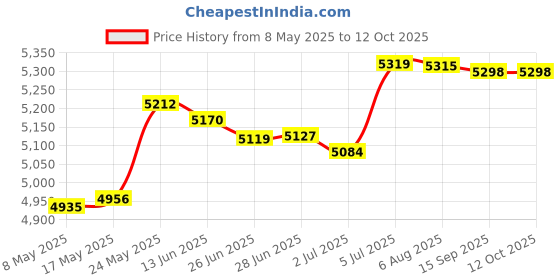 amazon.in Portable Solar Panel Kit with Solar Charge Controller for Car Rv Fishing Price History Graph from 8 May 2025 to 11 Oct 2025
