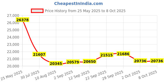 amazon.in Portable Solar Panel, LUMOPAL 60W Foldable Solar Panel Folding Solar Charger with PD60W USB C QC3.0 USB A DC18-20V Output for Camping Backpacking Compatible with Phone Laptop Portable Power Station Price History Graph from 25 May 2025 to 7 Oct 2025