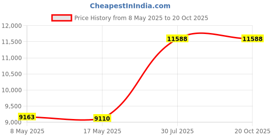 amazon.in Portable Soundbar for TV/PC, Outdoor/Indoor Wired & Wireless Bluetooth Stereo Speaker with The Newest Remote Control, 2 X 5W Mini Home Theater Sound bar with Built-in Subwoofers for Phones/Tablets… Price History Graph from 8 May 2025 to 19 Oct 2025