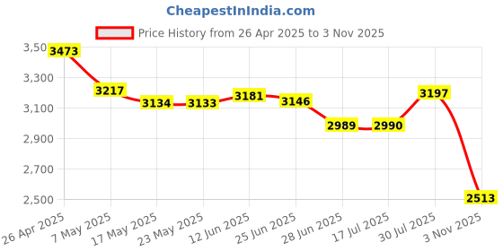 amazon.in Portable Sports MP3 Flashlight, MP3 Player Sports Flashlight Clip, Music Player with LCD Backclip Flashlight, for Sports Music Player, Illuminate Dark Environment (Black) Price History Graph from 26 Apr 2025 to 3 Nov 2025