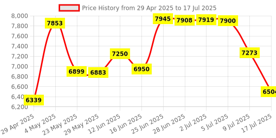 amazon.in Portable SSD 250GB for Type C, Up to 500MB/s, SATA SSD, USB 3.2 Gen2 10Gbps External Solid State Drive - ZSlim Price History Graph from 29 Apr 2025 to 17 Jul 2025