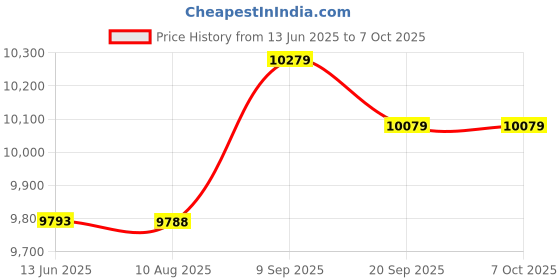 amazon.in Portable SSD, Easy to Use External Hard Drive Advanced Technology Ultra Thin for TVs 1TB'|| Price History Graph from 13 Jun 2025 to 6 Oct 2025
