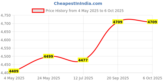 amazon.in Portable SSD External Solid State Drive Mobile Solid Slim Storage Drive with USB 3.1 Type C for PC, Laptop and Mac Black 30TB Price History Graph from 4 May 2025 to 6 Oct 2025