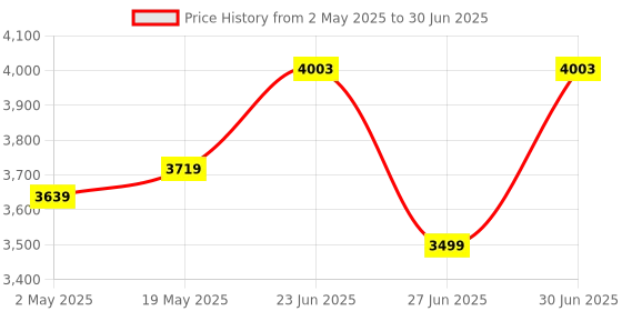 amazon.in Portable SSD External Solid State Drive Mobile Solid Slim Storage Drive with USB 3.1 Type C for PC, Laptop and Mac Blue 16TB Price History Graph from 2 May 2025 to 30 Jun 2025