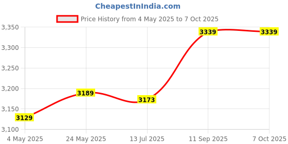 amazon.in Portable SSD External Solid State Drive Mobile Solid Slim Storage Drive with USB 3.1 Type C for PC, Laptop and Mac Golden 1TB Price History Graph from 4 May 2025 to 7 Oct 2025
