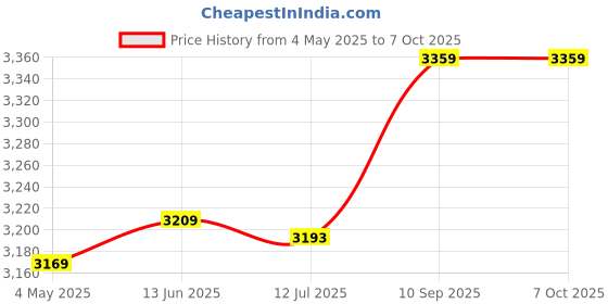 amazon.in Portable SSD External Solid State Drive Mobile Solid Slim Storage Drive with USB 3.1 Type C for PC, Laptop and Mac Golden 4TB Price History Graph from 4 May 2025 to 7 Oct 2025