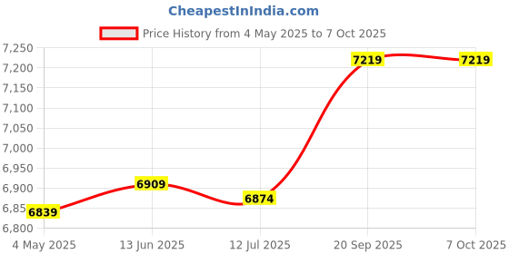 amazon.in Portable SSD External Solid State Drive Mobile Solid Slim Storage Drive with USB 3.1 Type C for PC, Laptop and Mac Silver 128TB Price History Graph from 4 May 2025 to 7 Oct 2025