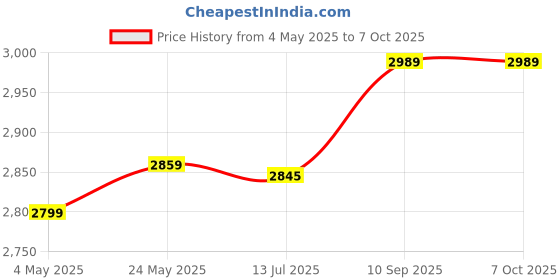 amazon.in Portable SSD External Solid State Drive Mobile Solid Slim Storage Drive with USB 3.1 Type C for PC, Laptop and Mac Silver 1TB Price History Graph from 4 May 2025 to 7 Oct 2025