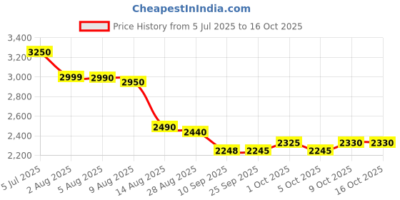 amazon.in Portable Stainless Steel Alkaline Water Making Jar, Camper, Dispenser, Alkaliser, PU Insulated Thermosteel Easy to Carry Handle | with 2.5 Liters Capacity, Provide You Right pH Level Water - 9.5 Price History Graph from 5 Jul 2025 to 15 Oct 2025