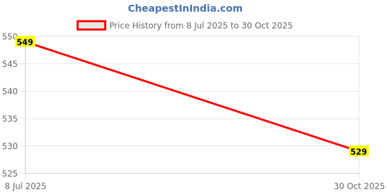 amazon.in Portable Stool,Fishing Stool, Foldable Camping, Multifunctional, Zip Handbag Packed Convenient for Travel, Hike, Wait in Line Price History Graph from 8 Jul 2025 to 30 Oct 2025