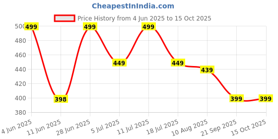 amazon.in Portable Stress Relief Oxygen Can With Mask (10 LITRE, 150 BREATHS) Price History Graph from 4 Jun 2025 to 13 Oct 2025