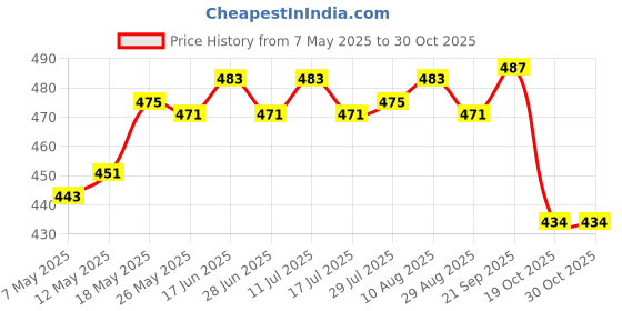amazon.in atorse Portable Sunglasses Pouch Sunglasses Storage Pouch Soft PU Leather Case Pink atorse Price History Graph from 7 May 2025 to 30 Oct 2025