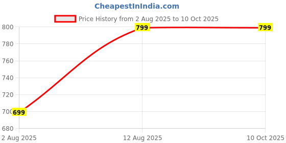 amazon.in Portable Table Tennis Net Price History Graph from 2 Aug 2025 to 9 Oct 2025