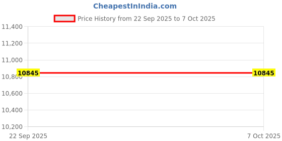 amazon.in Portable Tape Player with USB/Bluetooth/AM/FM Radio Stereo Retro Cassette Player Recorder Price History Graph from 22 Sep 2025 to 6 Oct 2025