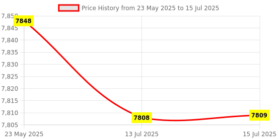 amazon.in worem Portable Tape Recorder, Compact Size Cassette Player for Radio Programs and Playing Tapes worem Price History Graph from 23 May 2025 to 15 Jul 2025