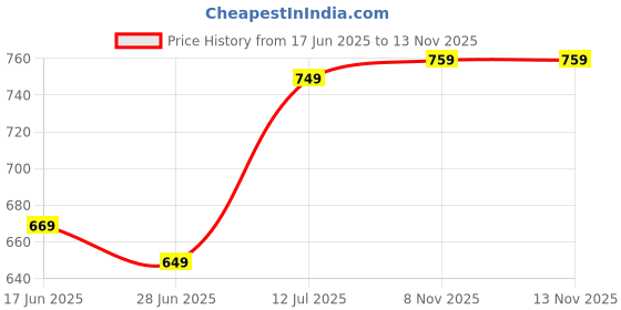 amazon.in Portable Telescoping Folding Stool, Collapsible Retractable Camping Lightweight Simple Compact Seat Stools for Adults Fishing Garden Travel Hiking Golf Price History Graph from 17 Jun 2025 to 12 Nov 2025