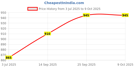 amazon.in Portable Thermal Printer, Mini Size, Cute Cat Design with Colour Paper Rolls, White and Mint Green Price History Graph from 3 Jul 2025 to 8 Oct 2025