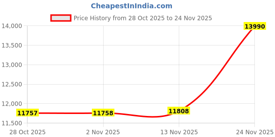 amazon.in Portable Thermal Wireless Printers for Home Use, Inkless-Bluetooth-Printer Support for 8.5"x11" US Letter & A4 Size Thermal Paper Compatible with iOS, Android & Laptop for Tattoo,Travel,Office,Black Price History Graph from 28 Oct 2025 to 24 Nov 2025