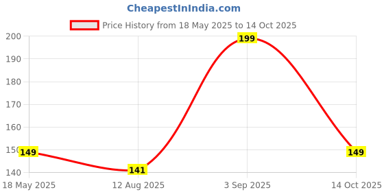 amazon.in Portable Toothbrush Travel Cases, Set of 3, Decorative Design with Pineapple, Cactus and Flamingo Motifs Price History Graph from 18 May 2025 to 14 Oct 2025