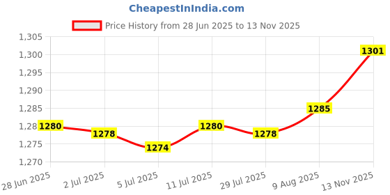 amazon.in Portable Toothpick Container Storage Box for Home Decoration Green Price History Graph from 28 Jun 2025 to 13 Nov 2025