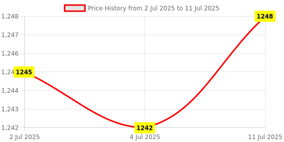 amazon.in Portable Toothpick Container Storage Box for Home Decoration White Price History Graph from 2 Jul 2025 to 11 Jul 2025