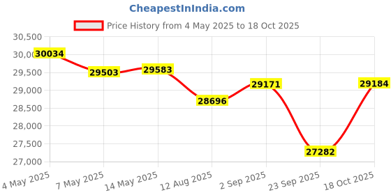 amazon.in Portable Transducer Mount YT-315A-1 Price History Graph from 4 May 2025 to 18 Oct 2025