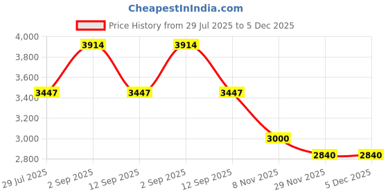amazon.in Portable Travel Bottles, INSFIT TSA Carry On Approved Toiletries Containers, 2 Ounce Leak Proof Squeezable Silicone Tubes, Refillable Travel Accessories for Shampoo Body Wash Liquids 4 Pack Blue insfit Price History Graph from 29 Jul 2025 to 5 Dec 2025