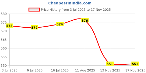 amazon.in Portable Travel Natural Handmade Bamboo Tea Leaves Storage Holder Container Incense Spice Snacks Holder Canister 12x2.5cm Price History Graph from 3 Jul 2025 to 16 Nov 2025