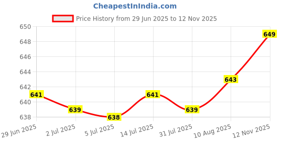 amazon.in Portable Travel Natural Handmade Bamboo Tea Leaves Storage Holder Container Incense Spice Snacks Holder Canister 19x2.5cm Price History Graph from 29 Jun 2025 to 12 Nov 2025