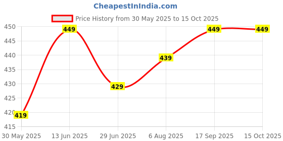 amazon.in ca choudhary acupressure Portable Travel Neck Pillow Three Layers Tractor Massager Excerciser For Cervical Spine Neck Back Shoulder Pain Cervical 3 Layer Neck Traction Device Effective and Fast Relief Neck Pain Inflatable Neck Stretcher Collar Device for Men and Women ca choudhary acupressure Price History Graph from 30 May 2025 to 15 Oct 2025