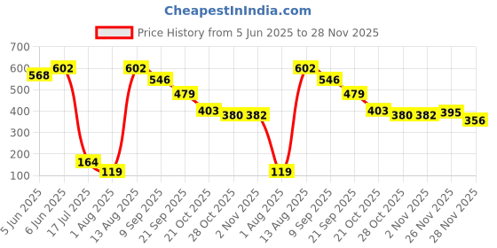 amazon.in bigplayer Portable Travel Shoe Bags Shoe Organizer Space Saving Storage Bags bigplayer Price History Graph from 5 Jun 2025 to 28 Nov 2025