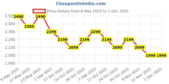 amazon.in generic Portable Turbo Mini Jet Blower Fan – 130,000 RPM High-Speed Brushless Motor, Powerful 100 MPH Airflow, Handheld Electric Air Blower & Dust Cleaner for Car, PC, Home, Office & Workshop Dust Cleaning generic Price History Graph from 6 May 2025 to 30 Nov 2025