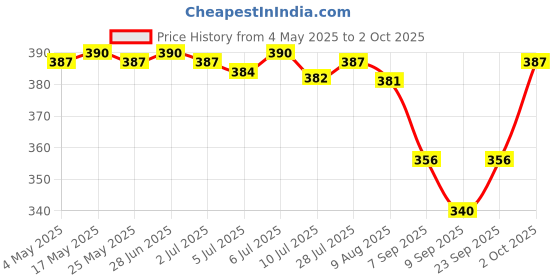 amazon.in Portable Usb 2.0 To 3.5Mm Adapter For Apple Ipod Shuffle 1St 2Nd Generation White | Consumer Electronics | Portable Audio & Headphones | Cables & Adapters Price History Graph from 4 May 2025 to 2 Oct 2025