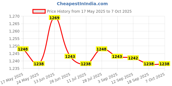 amazon.in Portable USB 2.0 Video Audio Capture Card Plug and Play Device for Computer Consumer Electronics | TV Video & Home Audio | TV Video & Audio Accessories | Video Cables & Interconnects Price History Graph from 17 May 2025 to 7 Oct 2025