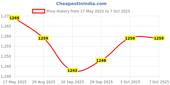amazon.in Portable USB 2.0 Video Audio Capture Card Plug and Play Device for Computer | TV Video & Home Audio | TV Video & Audio Accessories | Video Cables & Interconnects | consumerelectronics Price History Graph from 17 May 2025 to 3 Oct 2025