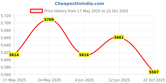 amazon.in Portable USB 3.1 Ssd 430Mb/S Read Speed Solid State Drive Black 1Tb Price History Graph from 17 May 2025 to 22 Oct 2025