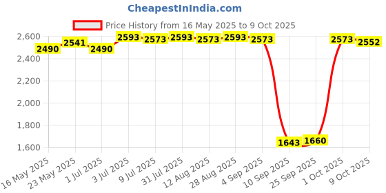 amazon.in Portable USB 3.1 SSD 430MB/s Read Speed Solid State Drive Black 2TB Price History Graph from 16 May 2025 to 9 Oct 2025