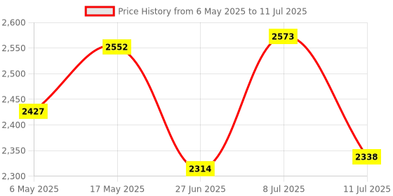 amazon.in Portable USB 3.1 SSD 430MB/s Read Speed Solid State Drive Black 2TB|Computers/Tablets & Networking | Drives, Storage & Blank Media | Hard Drives (HDD, SSD & NAS) |1X Portable Ssd Price History Graph from 6 May 2025 to 11 Jul 2025