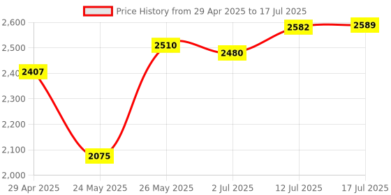 amazon.in Portable USB 3.1 Ssd 430Mb/S Read Speed Solid State Drive Black 2Tb|Computers/Tablets & Networking|Drives, Storage & Blank Media|Hard Drives (HDD, Ssd & NAS)|Solid State Drives Price History Graph from 29 Apr 2025 to 17 Jul 2025
